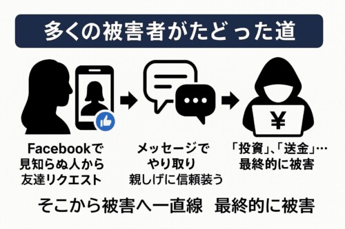 詐欺被害への流れ